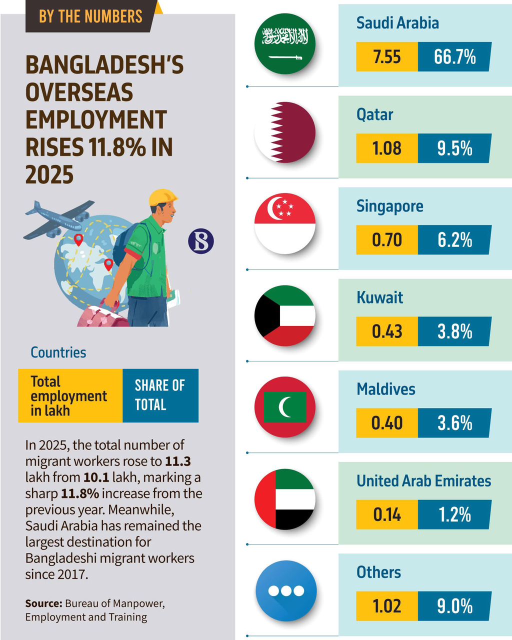 Bangladesh Strengthens Overseas Employment Strategy Amid Rising Global Demand